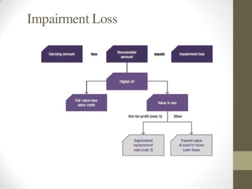 impairment-of-assets-11-728